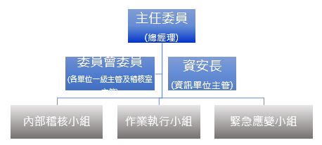 資訊安全委員會組織圖