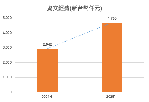 資安經費