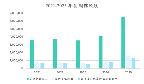 財務績效