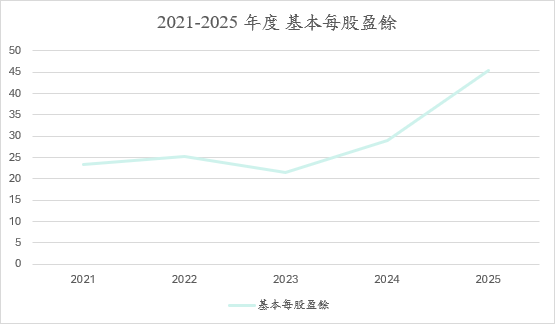 財務績效