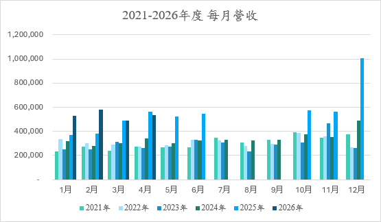財務績效