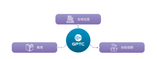 社區參與