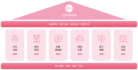 弘塑永續規劃