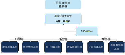弘塑永續發展委員會