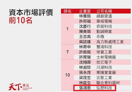 賀！弘塑科技榮獲天下雜誌第827期「標竿企業家50強」之《資本市場評價》第十名